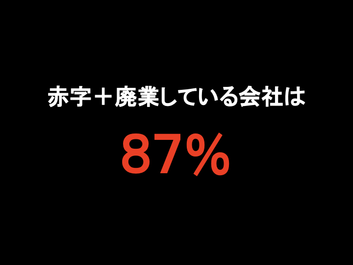 赤字＋廃業している会社は87%